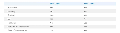 zero client vs thin client
